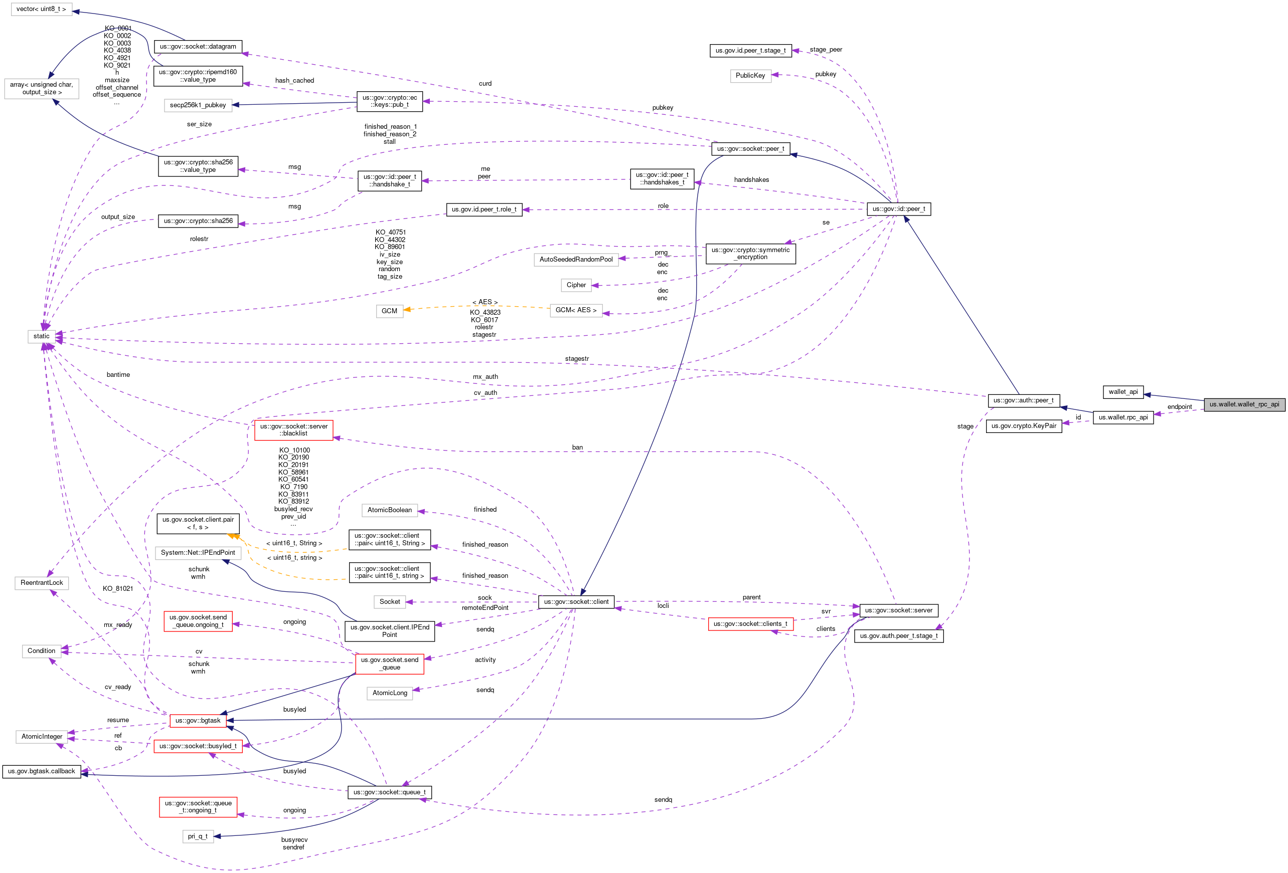 Collaboration graph