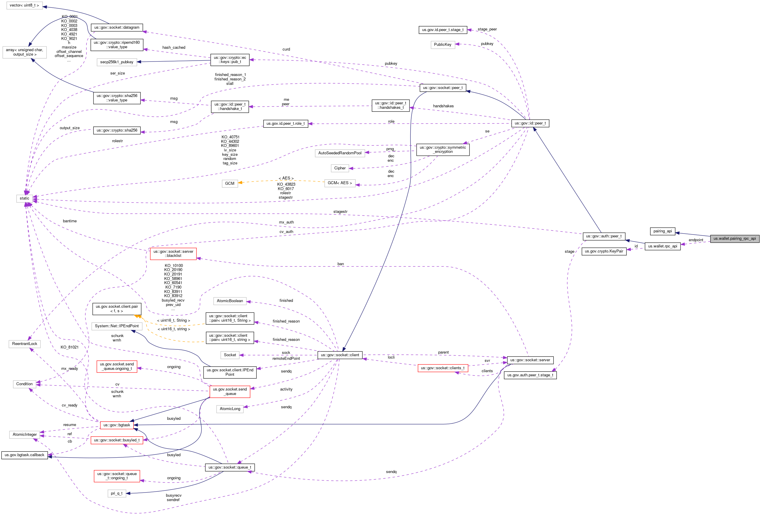 Collaboration graph