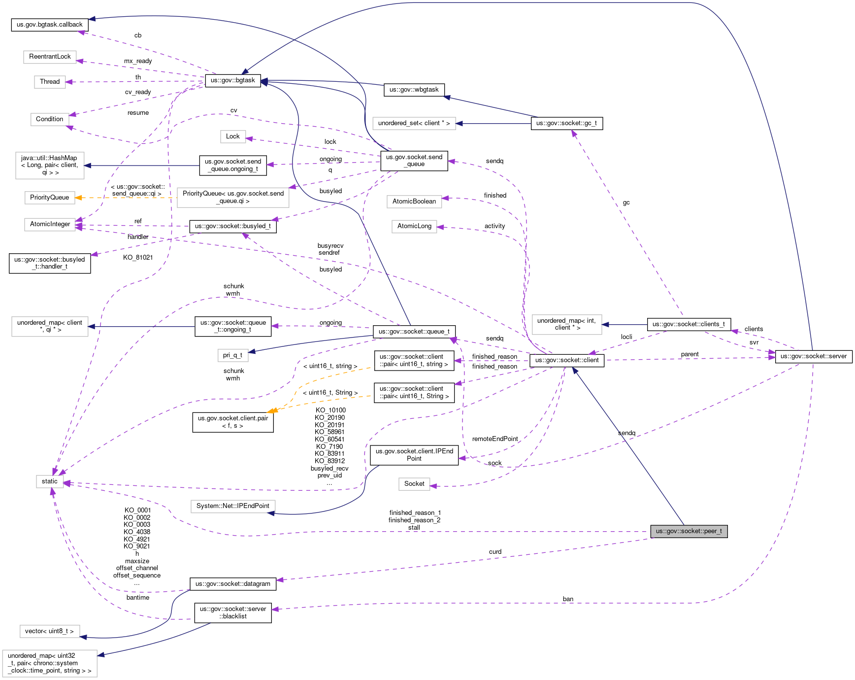 Collaboration graph