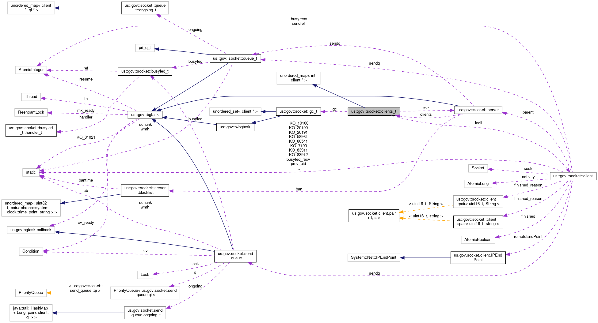 Collaboration graph