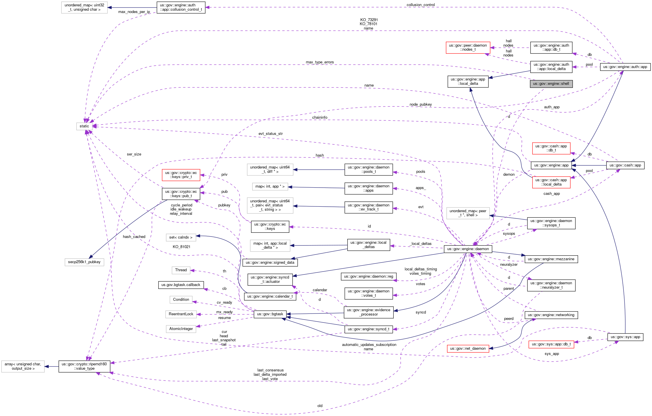 Collaboration graph