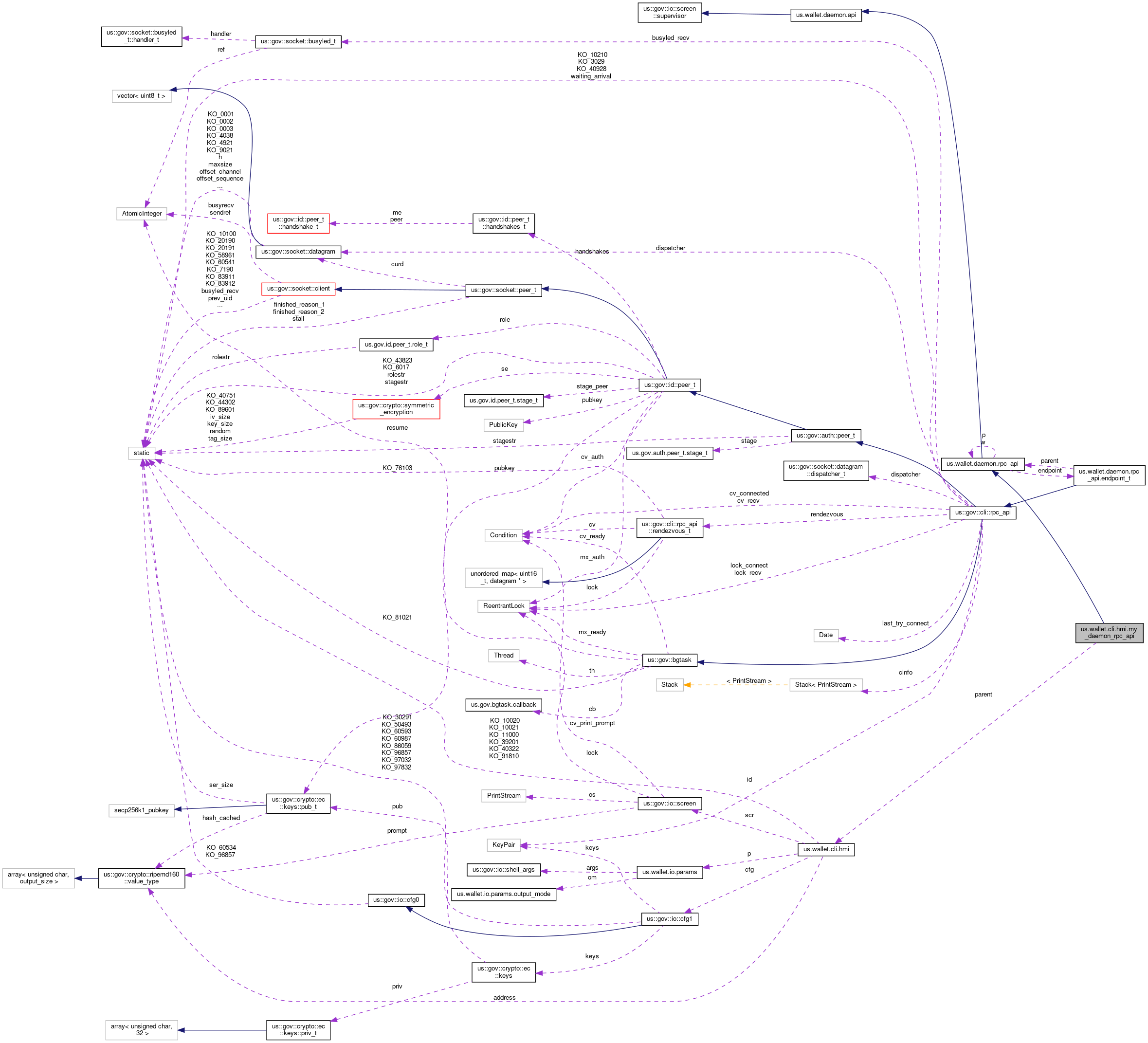 Collaboration graph