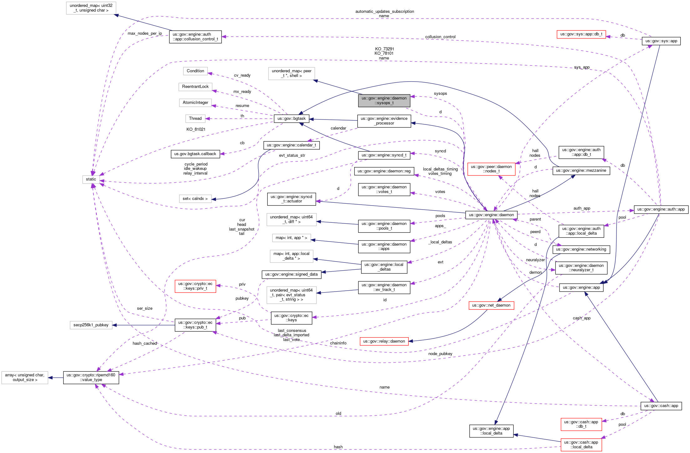 Collaboration graph