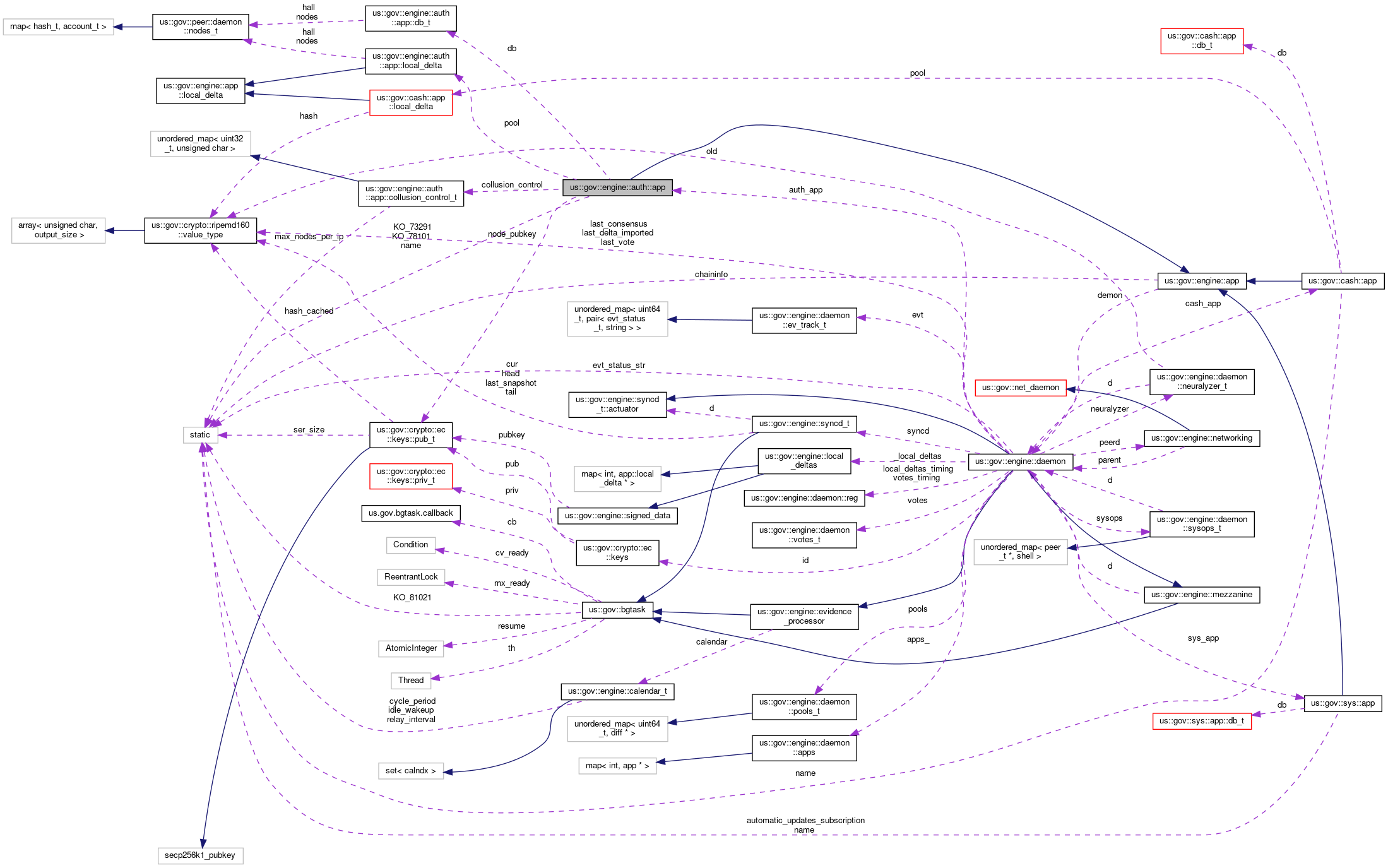 Collaboration graph