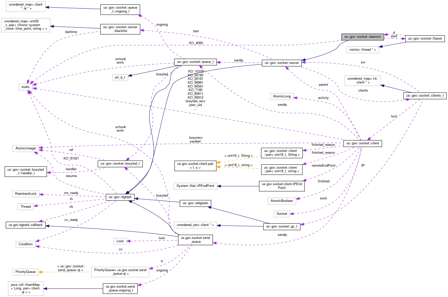 Collaboration graph