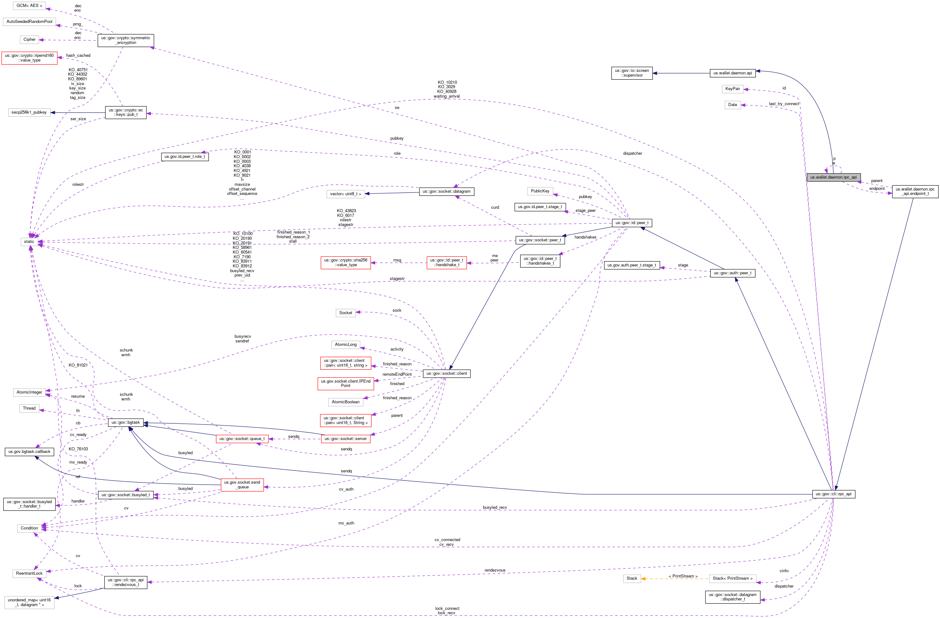 Collaboration graph