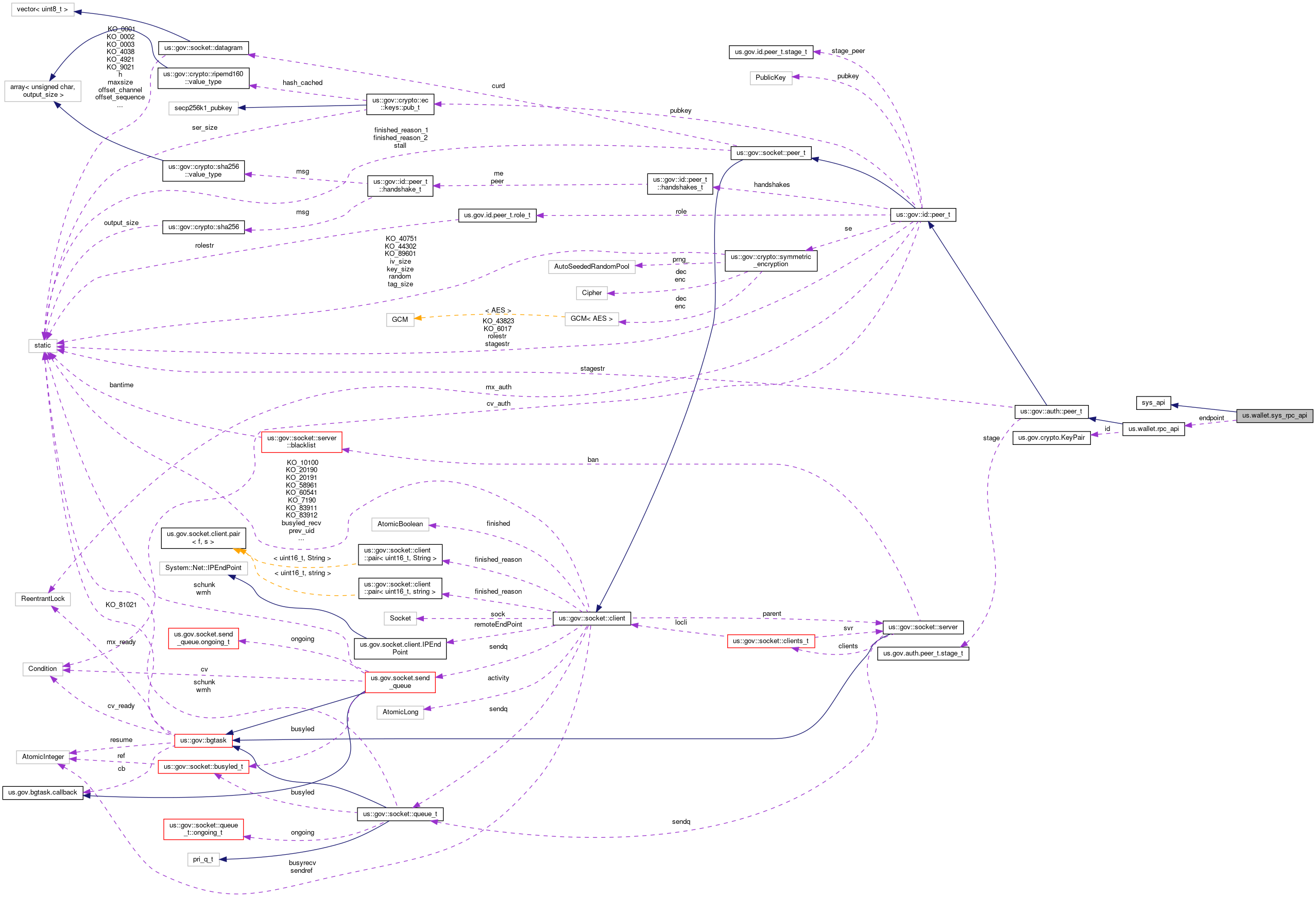 Collaboration graph