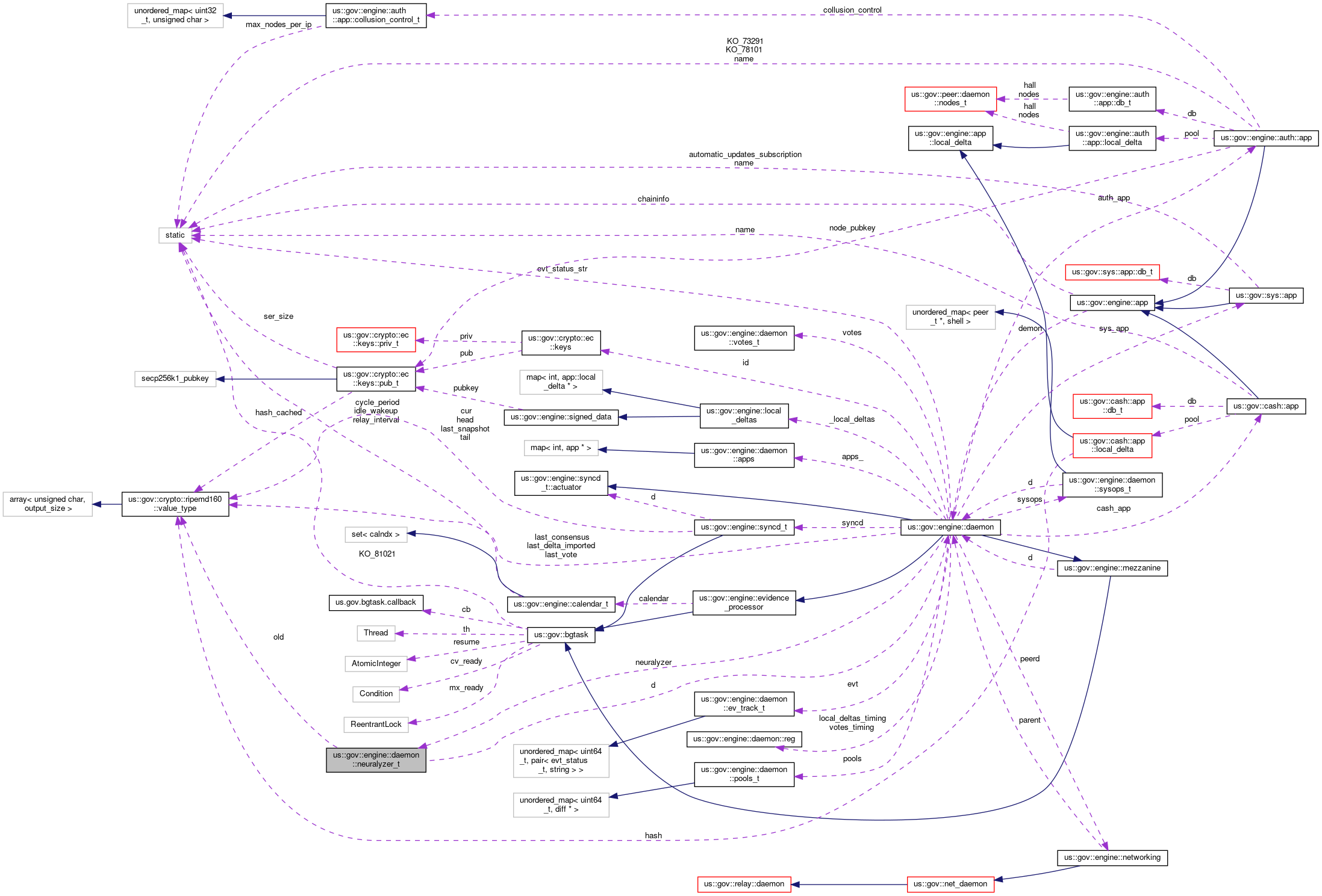 Collaboration graph