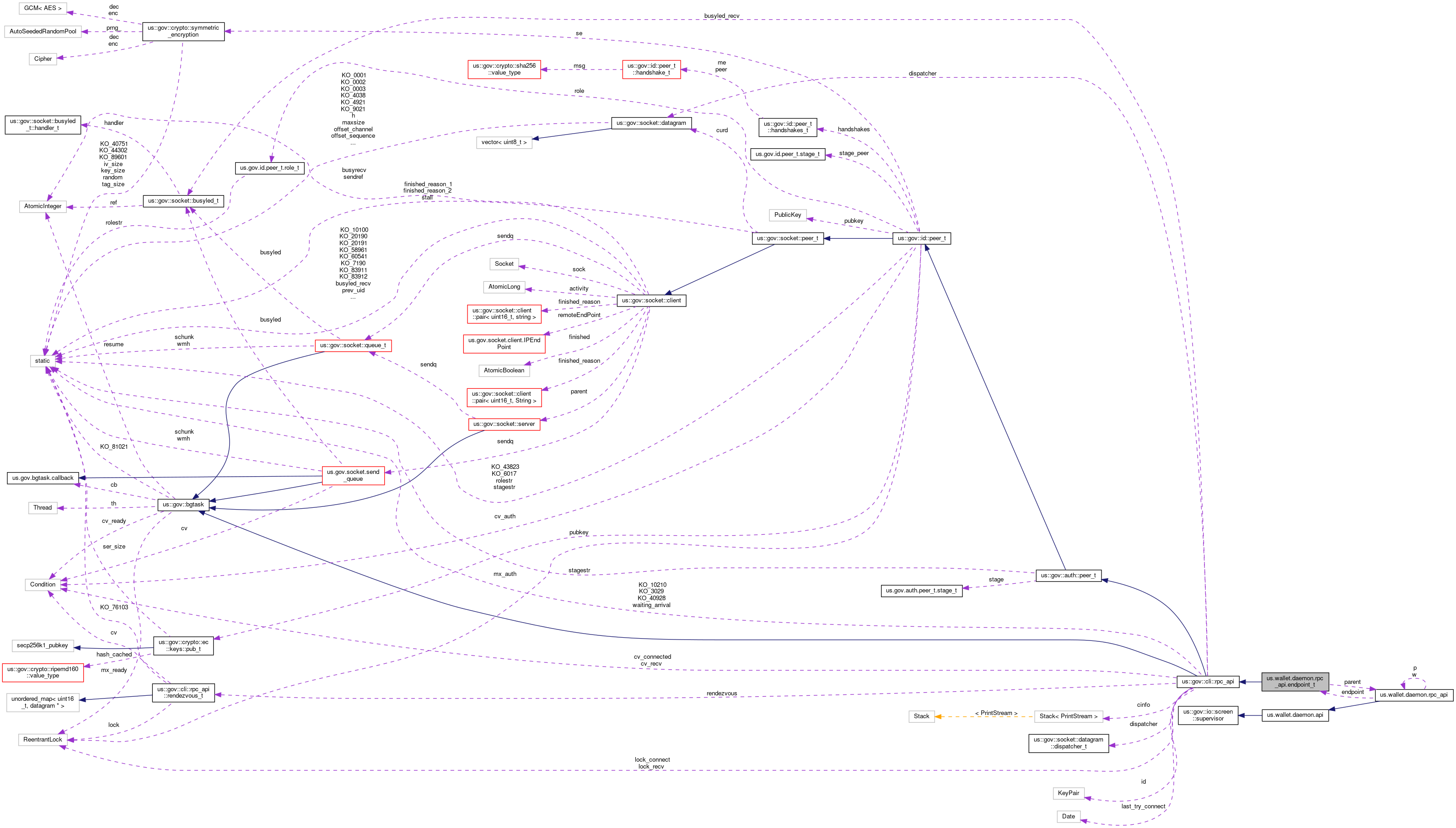 Collaboration graph