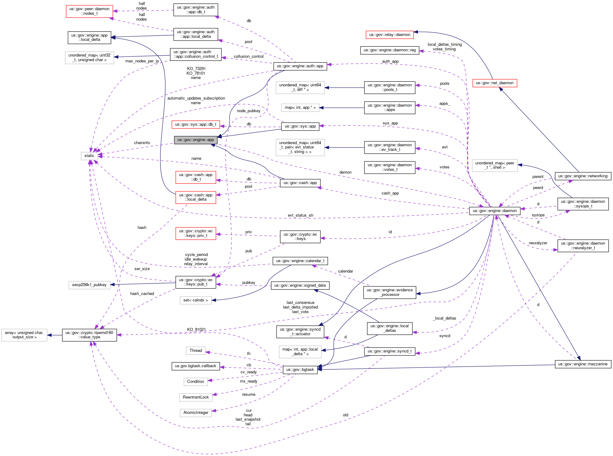 Collaboration graph