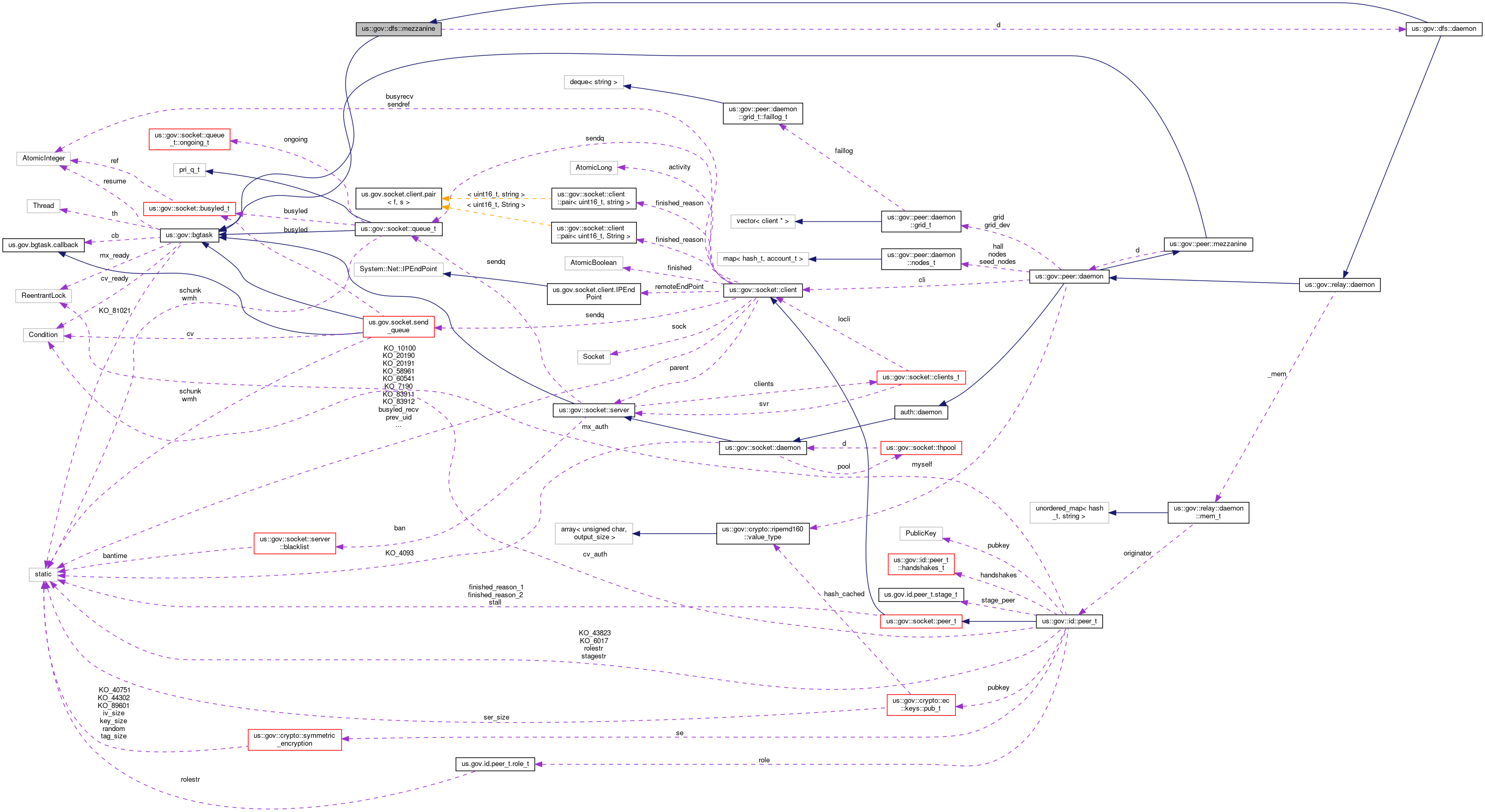 Collaboration graph