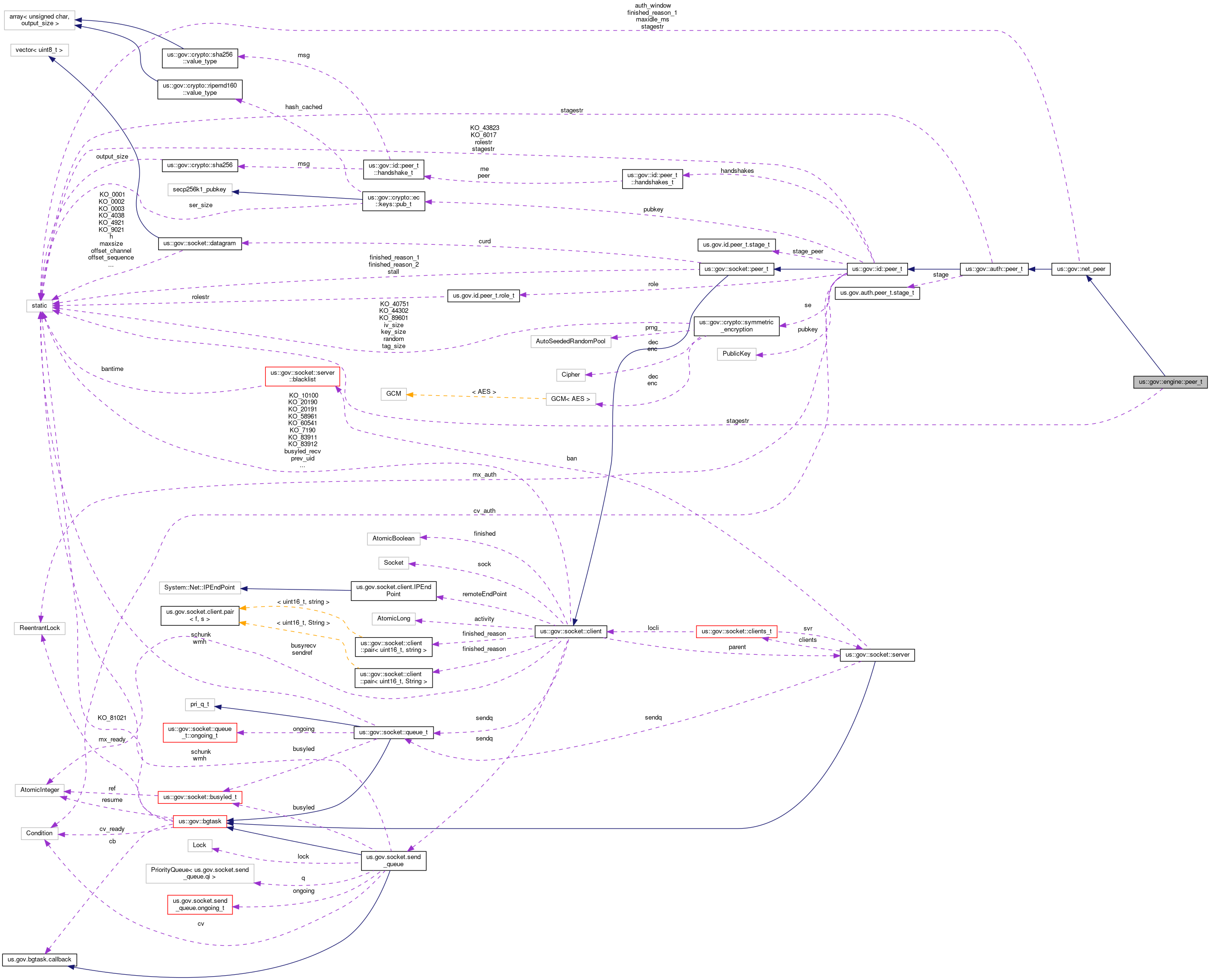 Collaboration graph