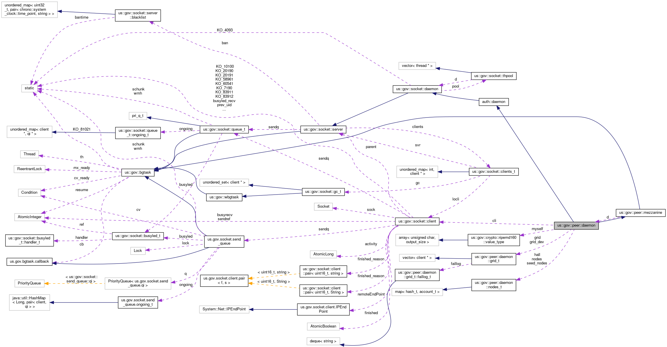 Collaboration graph