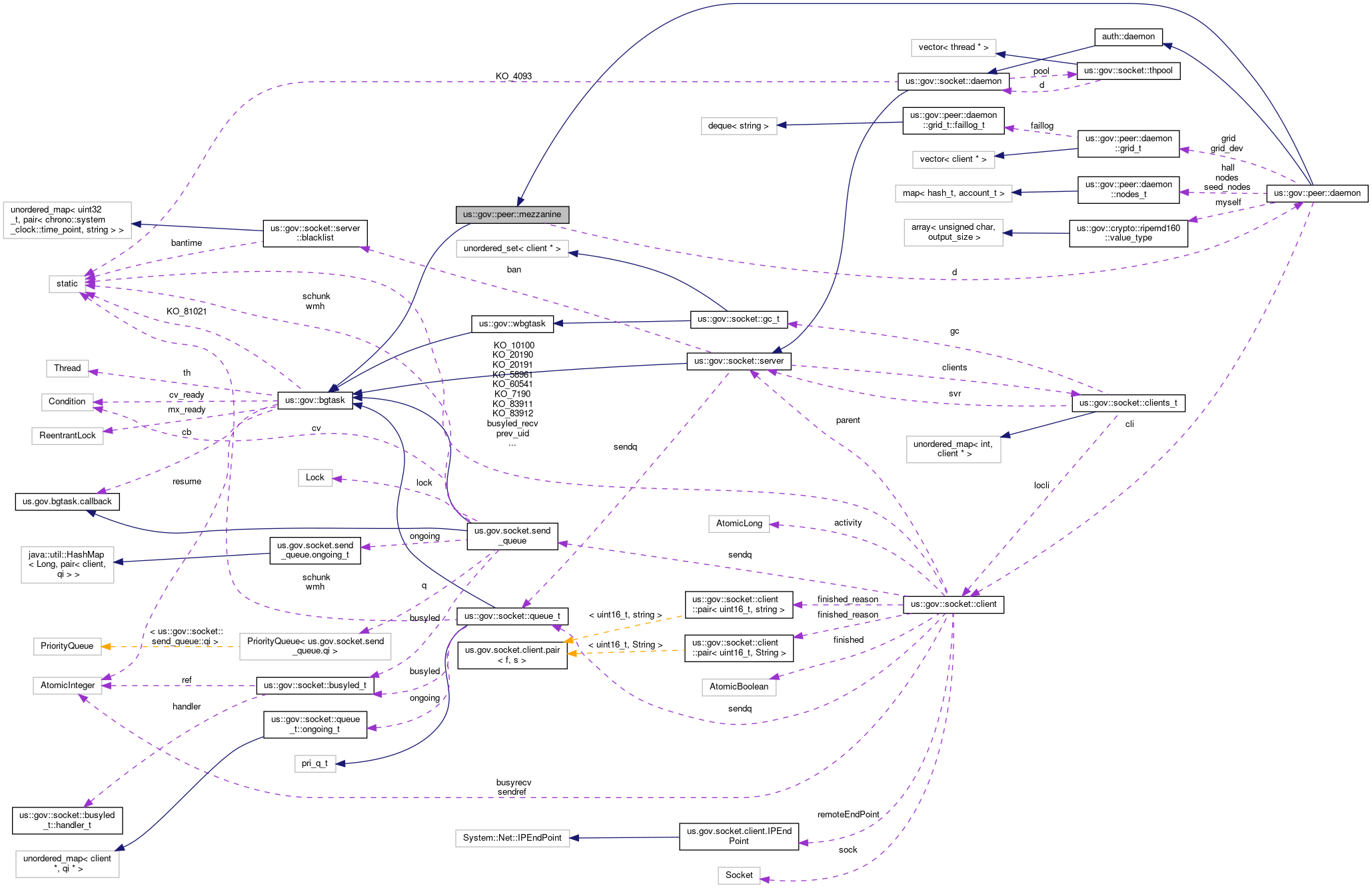 Collaboration graph