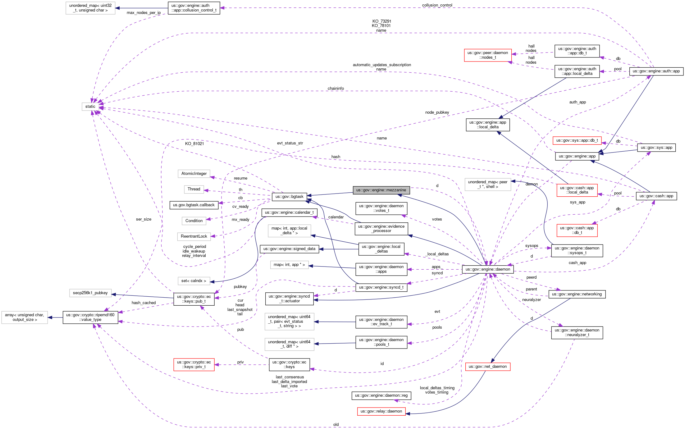 Collaboration graph