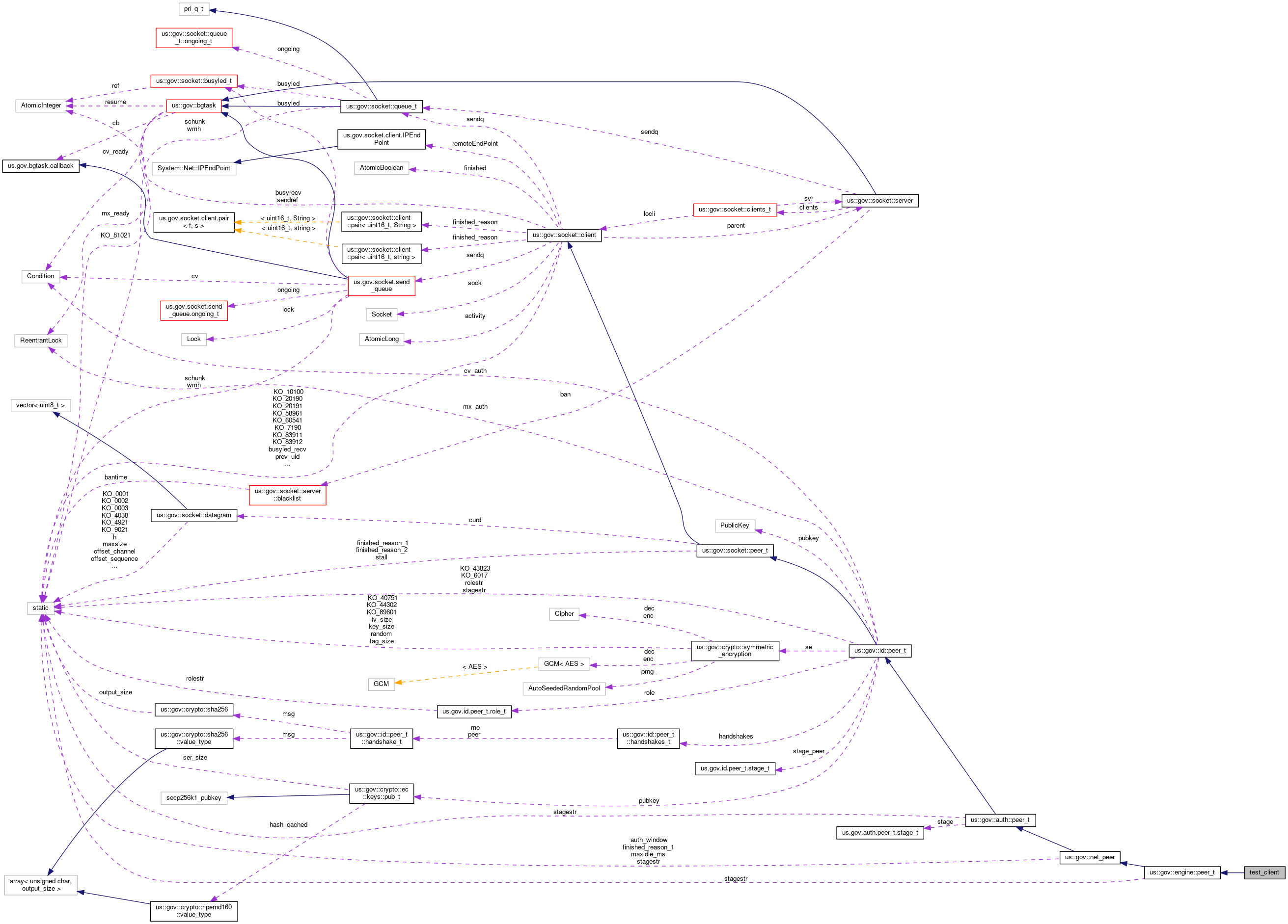 Collaboration graph