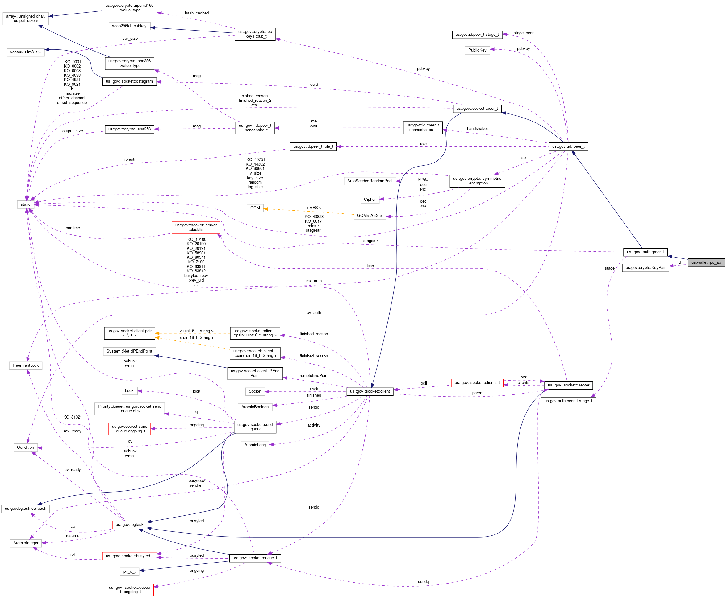 Collaboration graph
