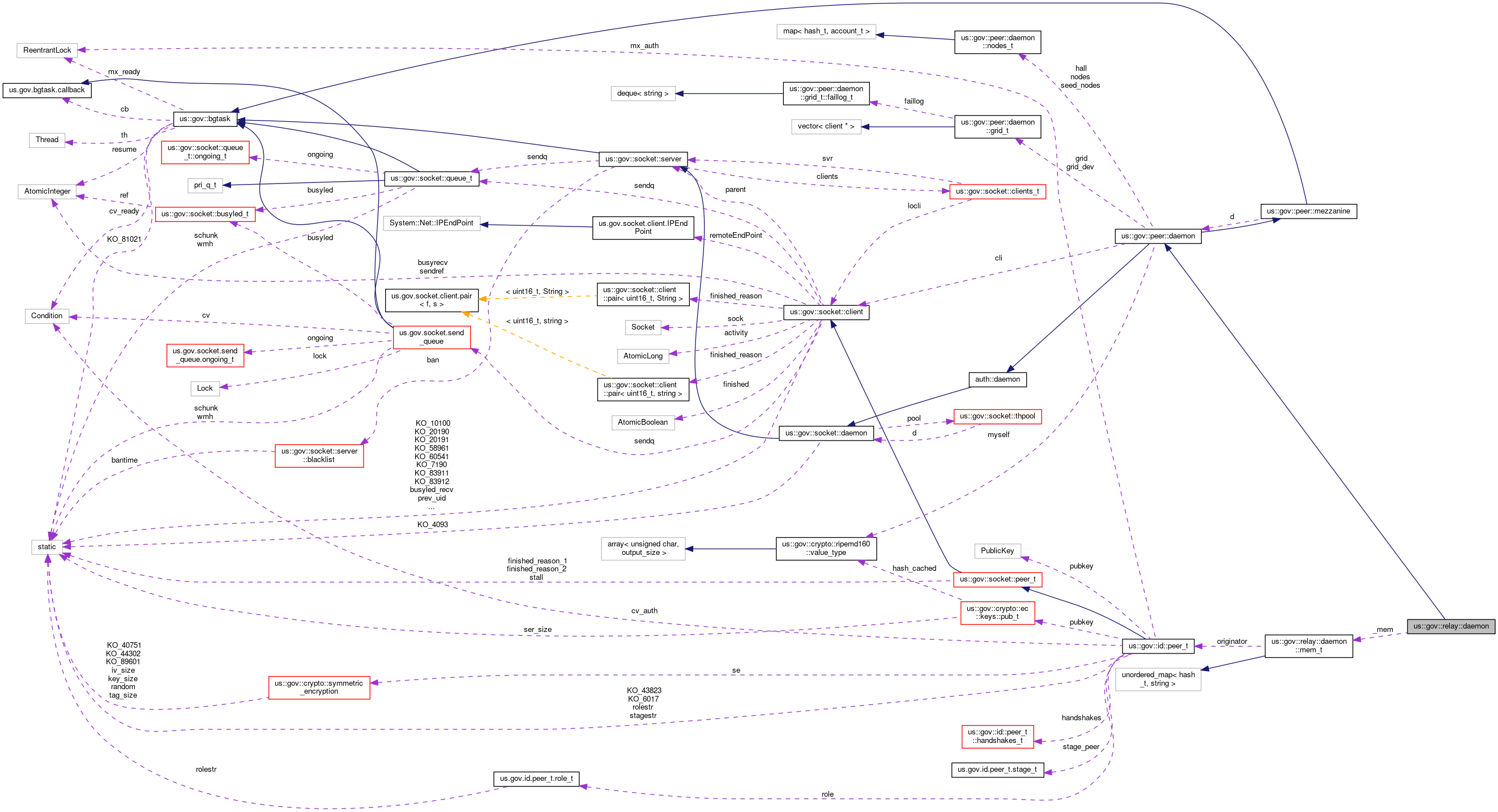 Collaboration graph