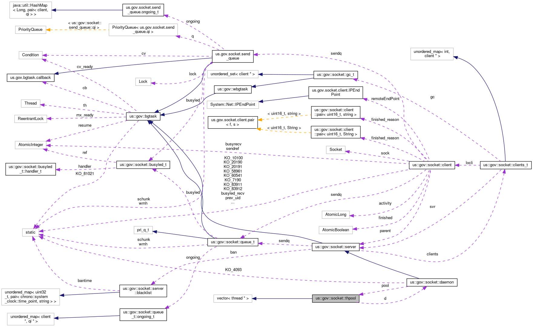 Collaboration graph