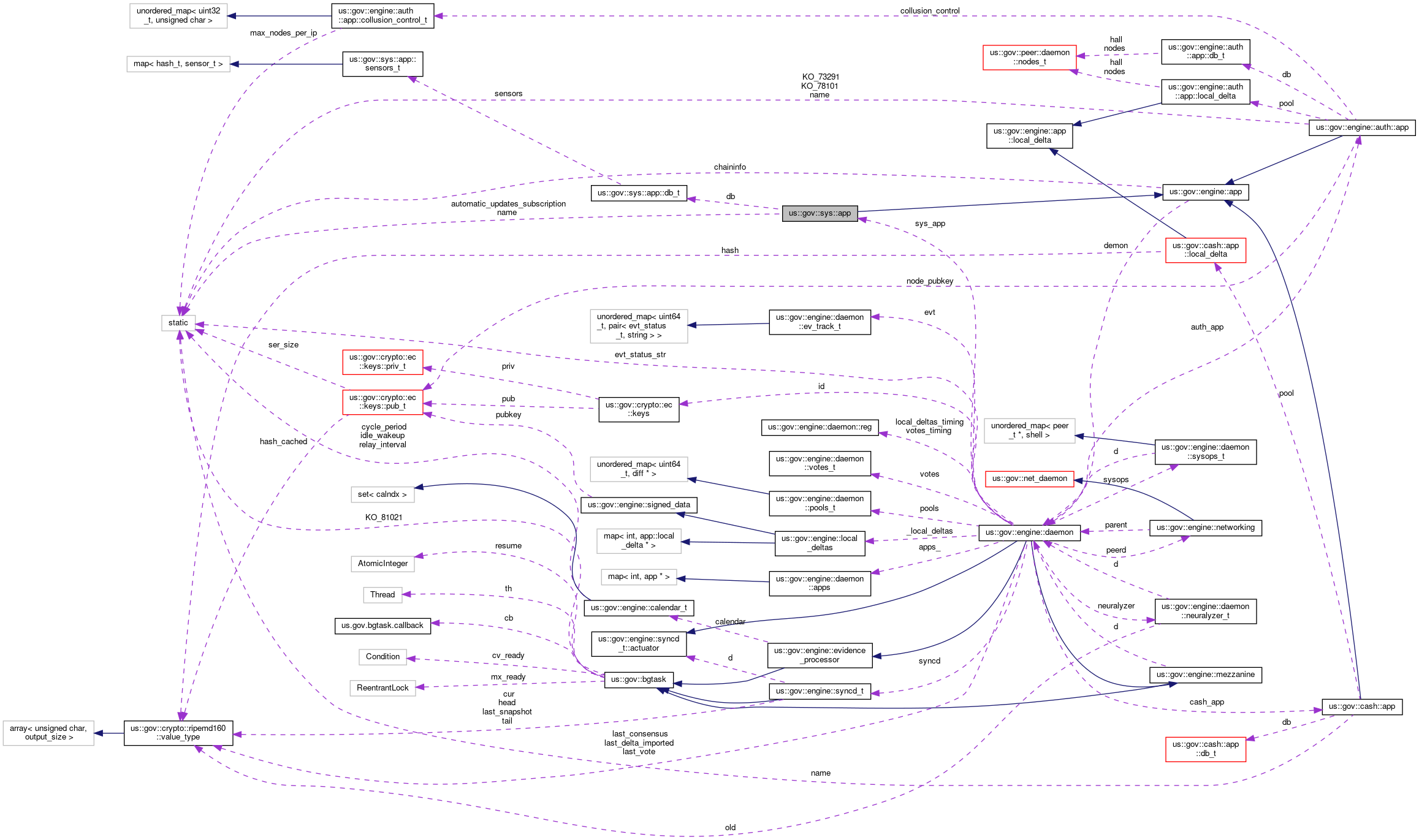 Collaboration graph