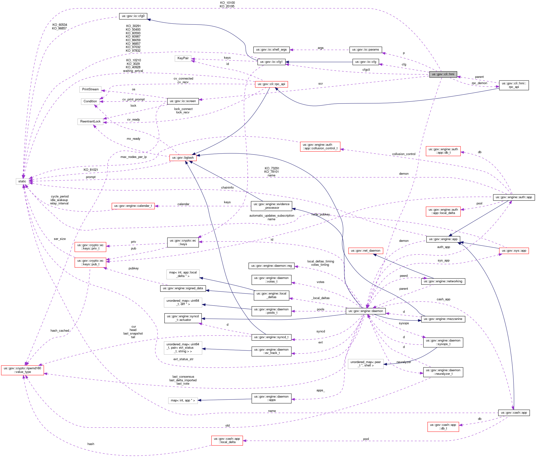 Collaboration graph