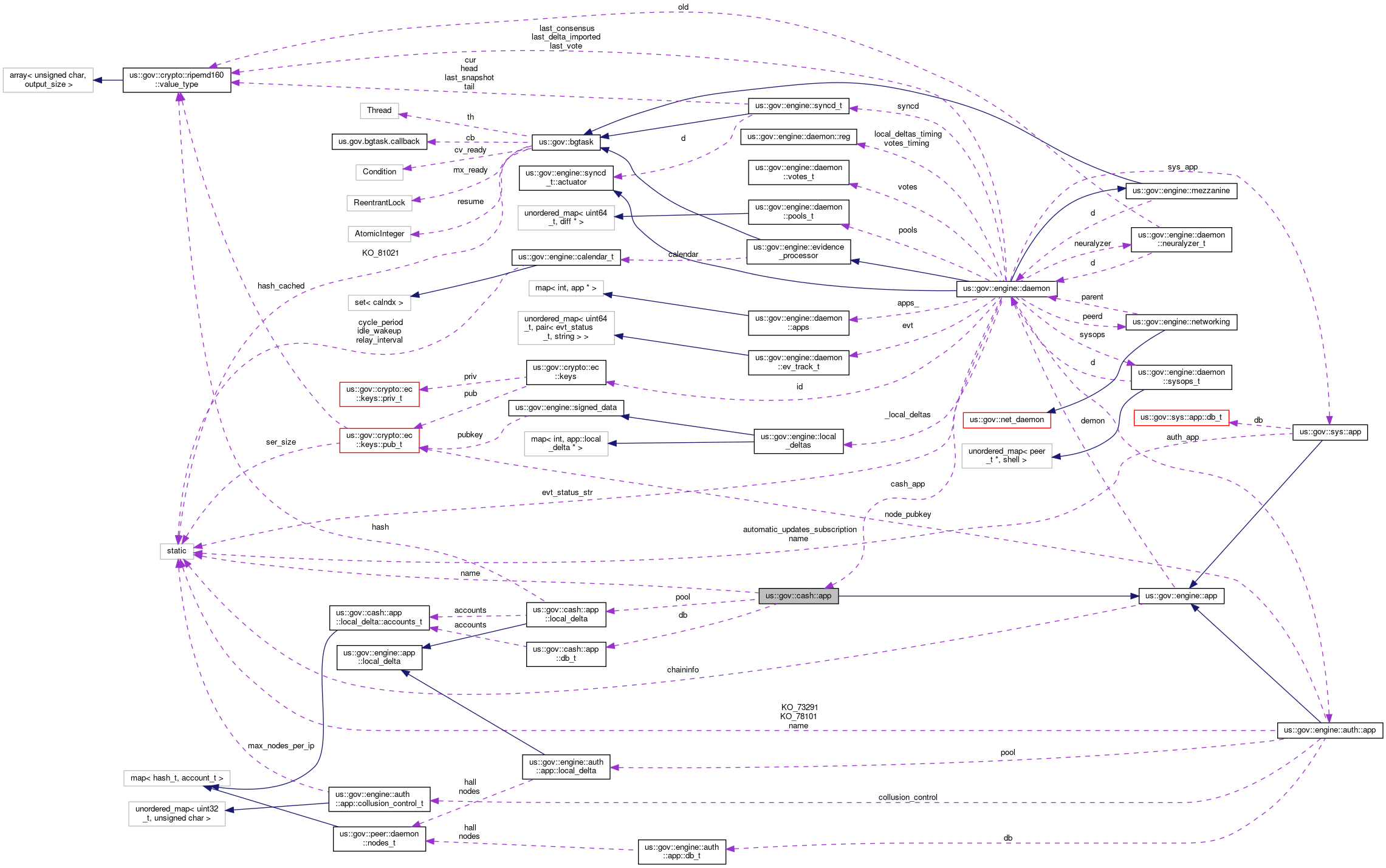 Collaboration graph