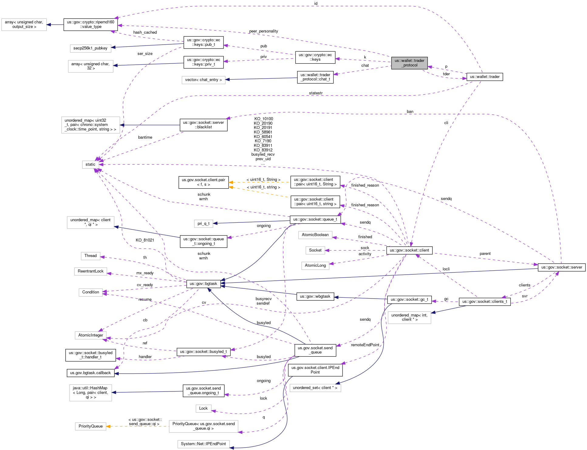 Collaboration graph