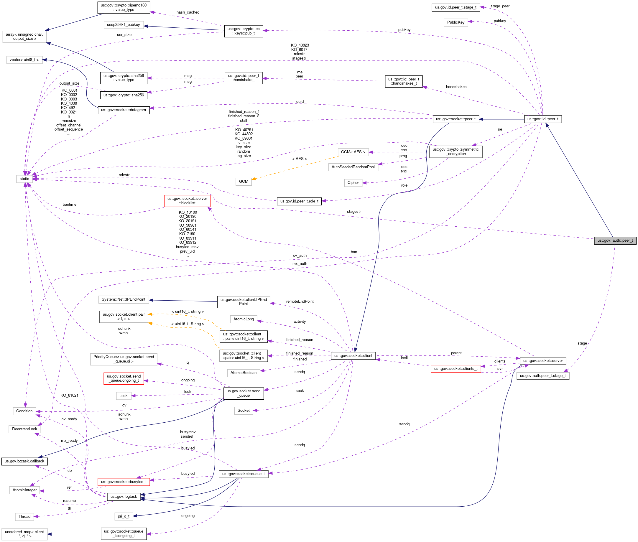 Collaboration graph