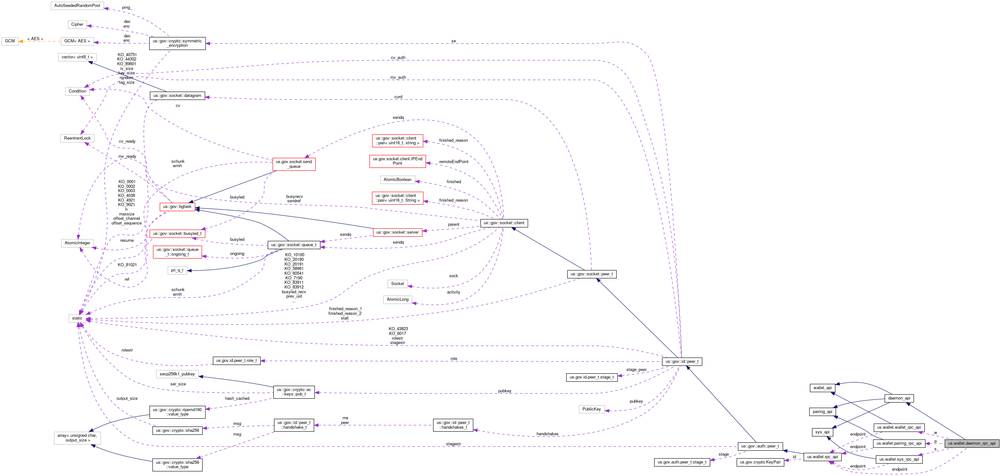 Collaboration graph