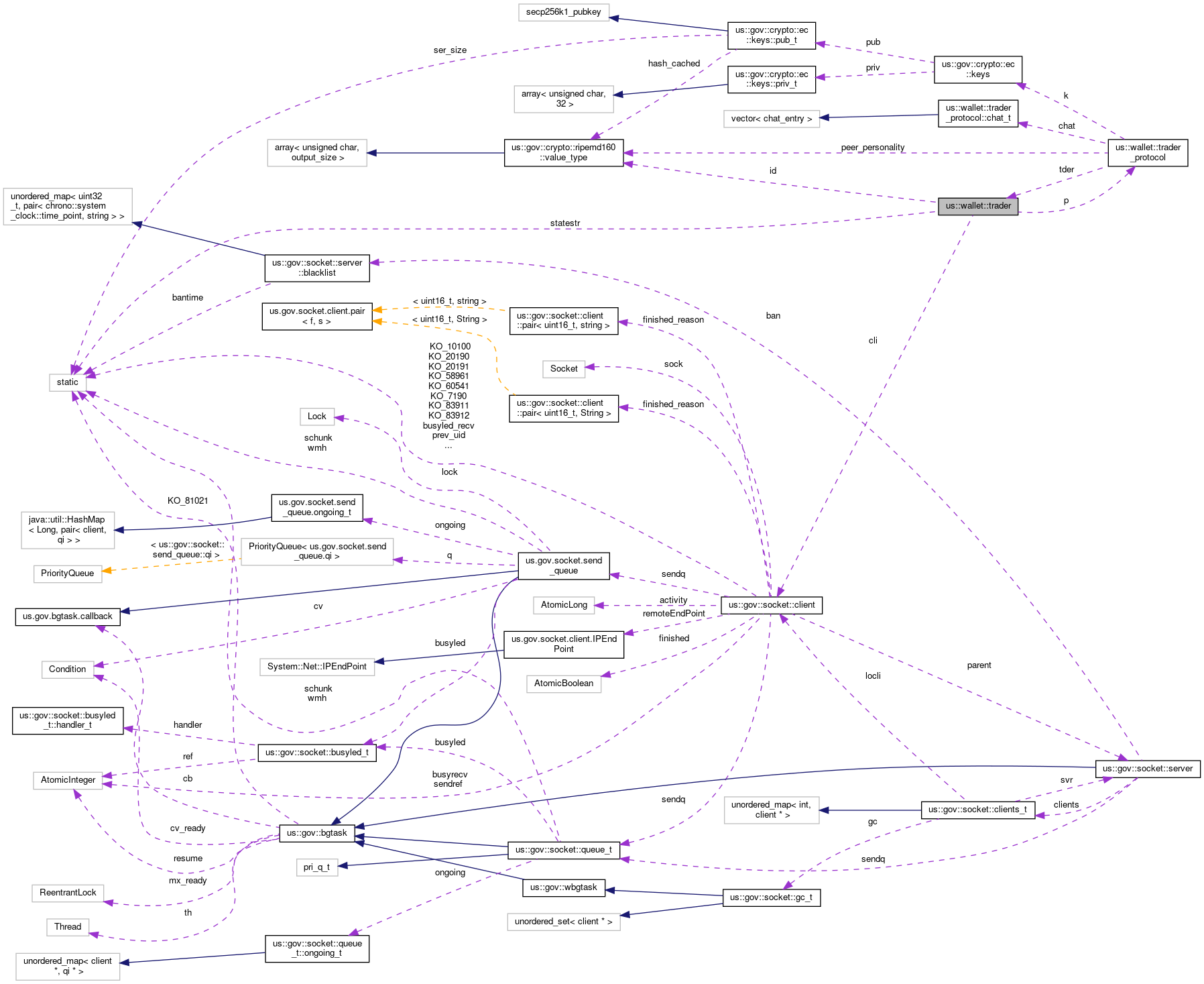 Collaboration graph