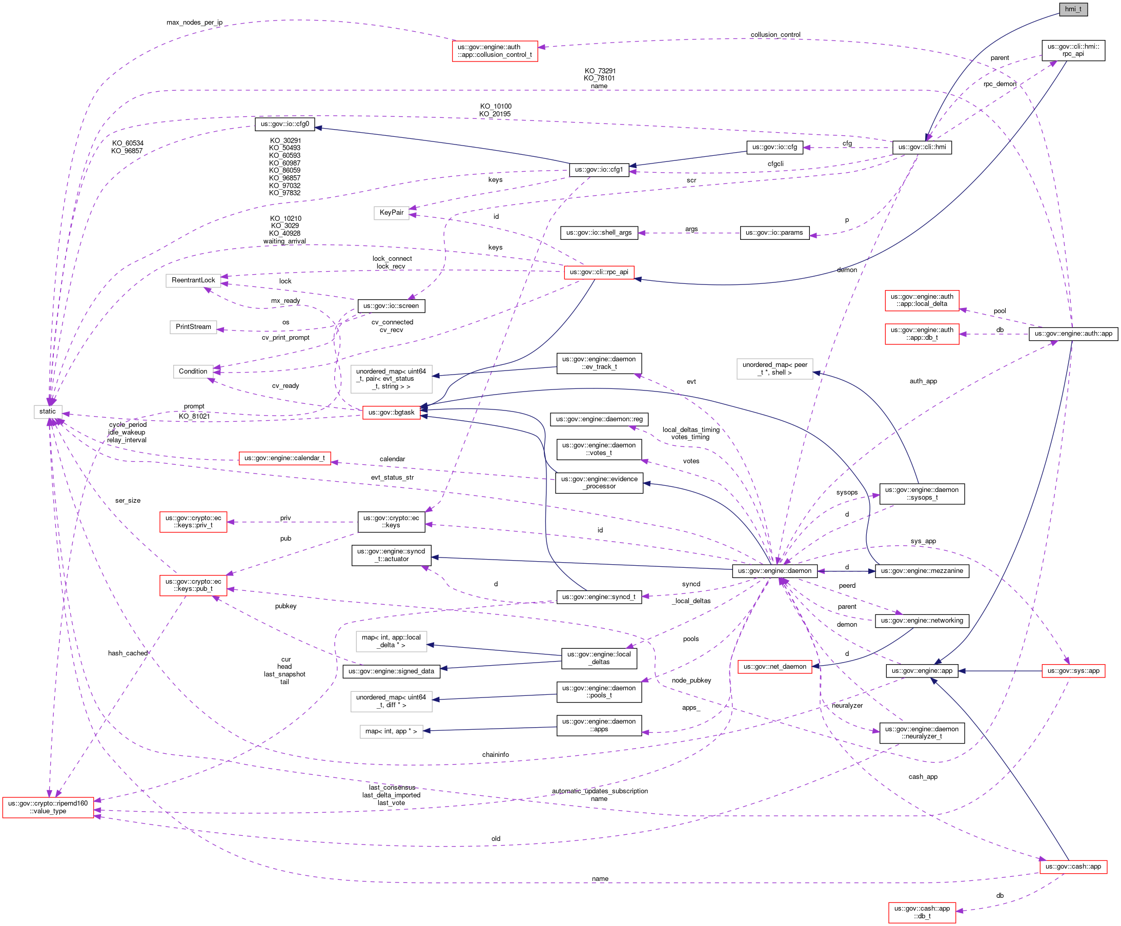 Collaboration graph