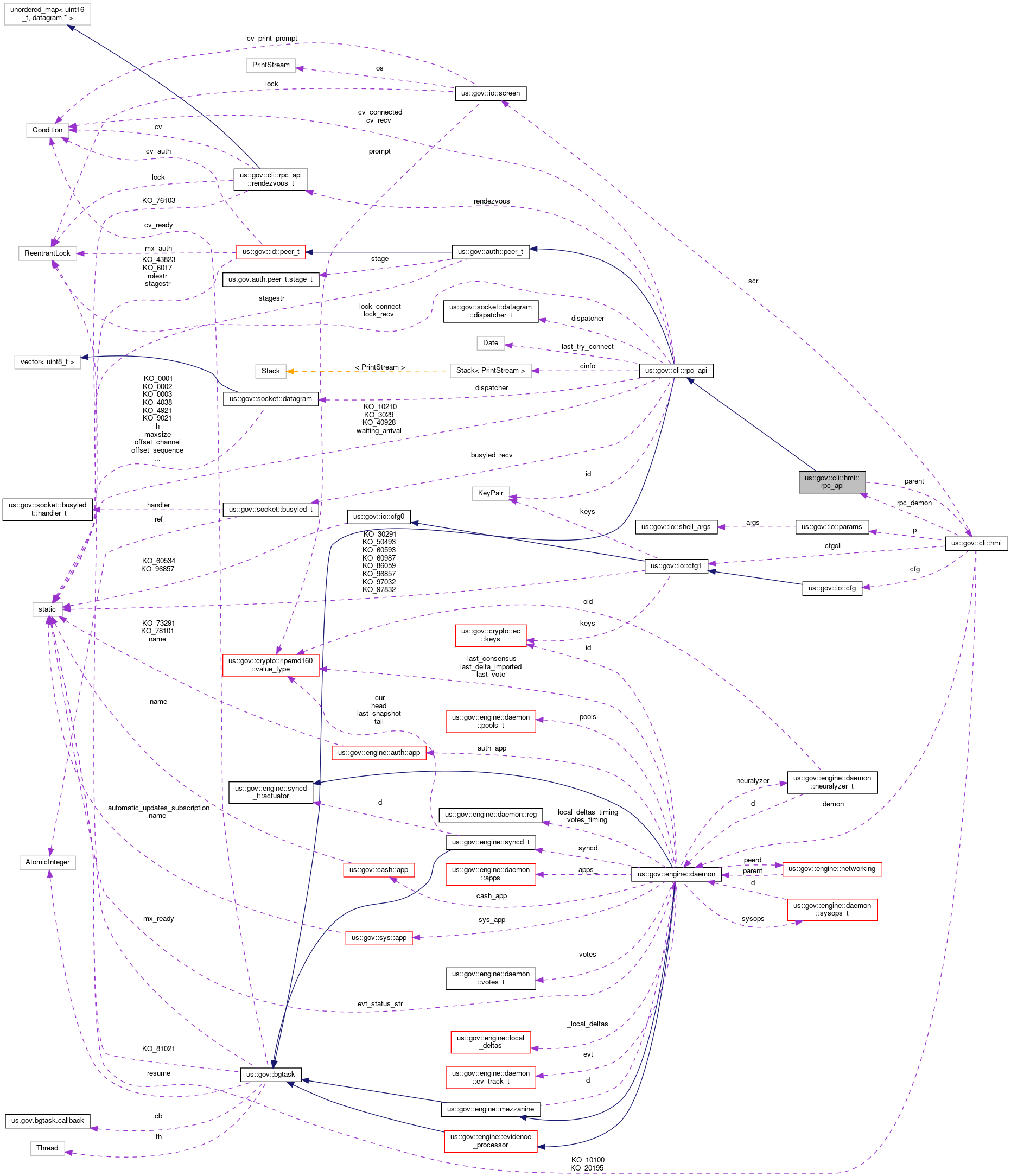 Collaboration graph
