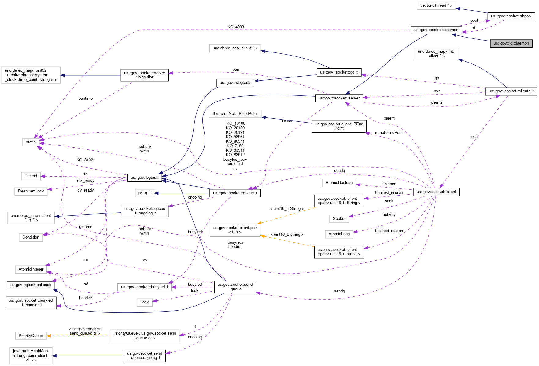 Collaboration graph