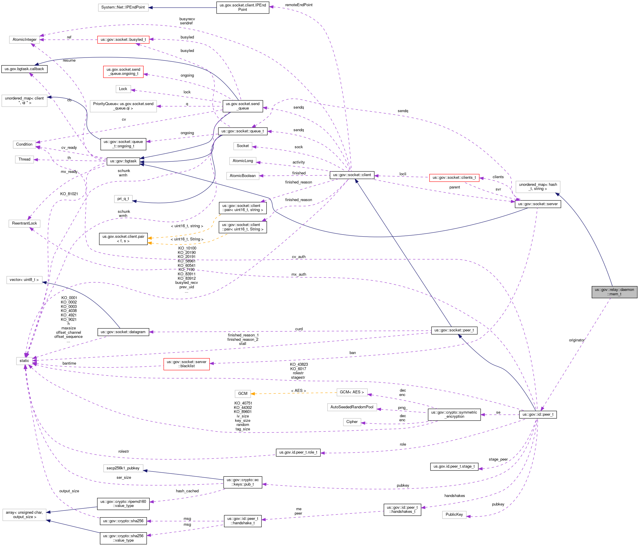 Collaboration graph