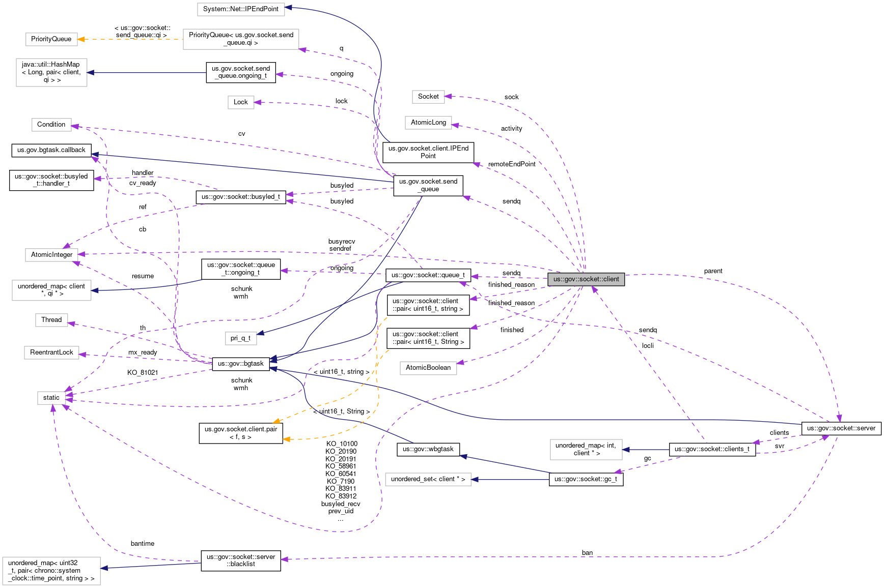 Collaboration graph