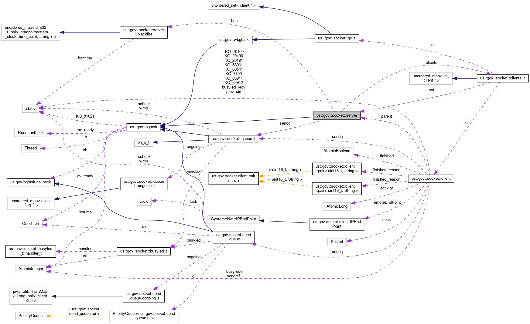 Collaboration graph