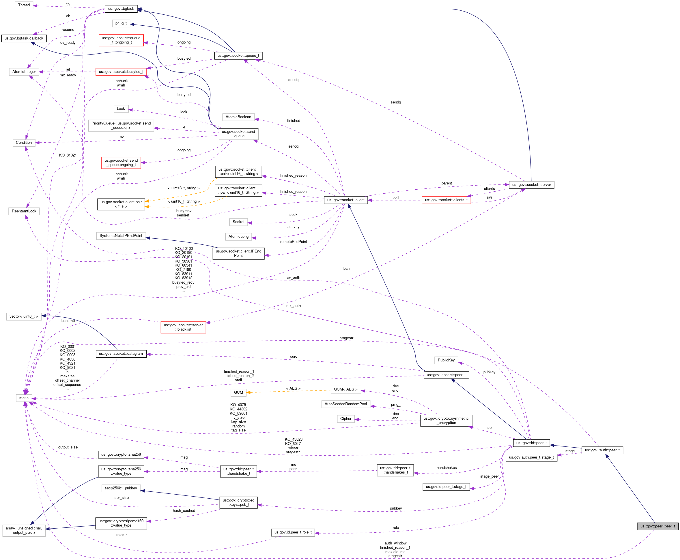 Collaboration graph