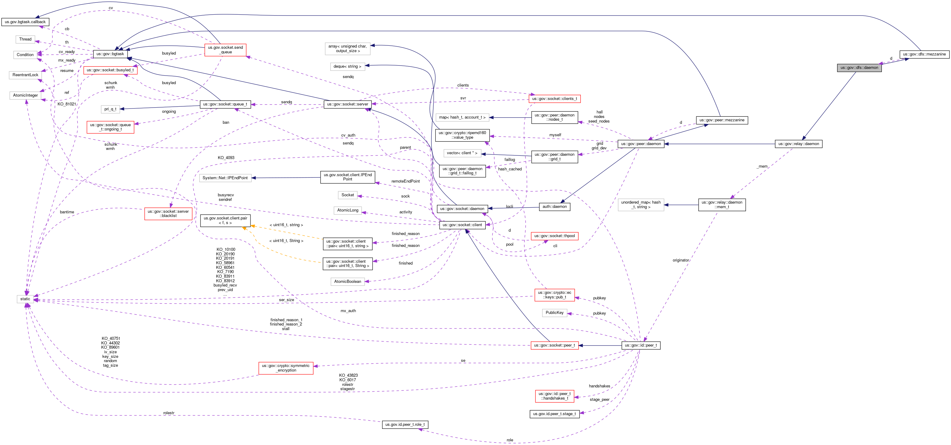 Collaboration graph