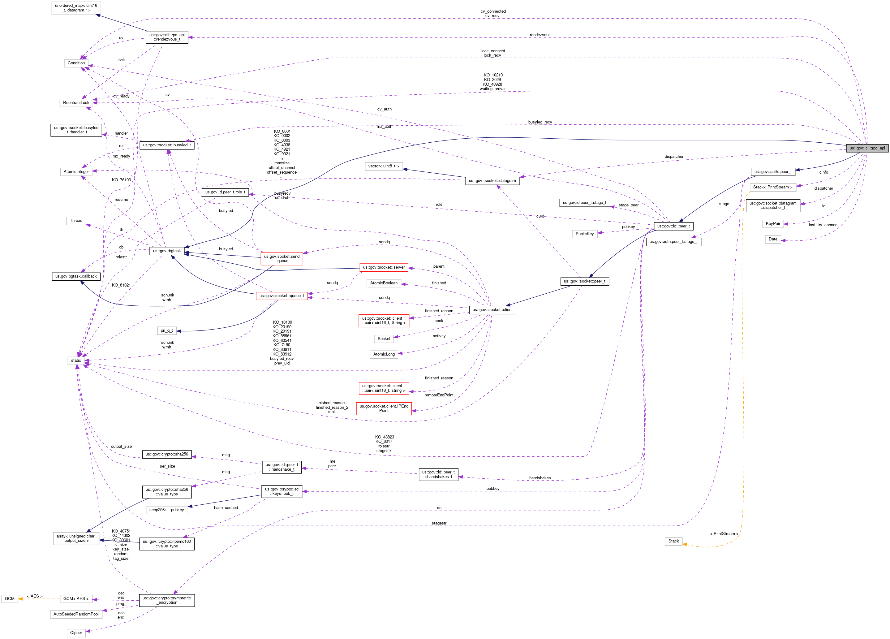 Collaboration graph