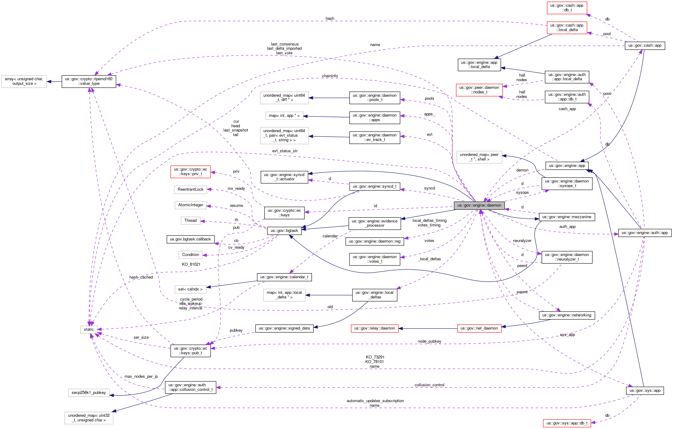 Collaboration graph