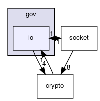 gov/io