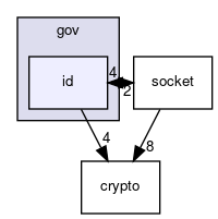 gov/id