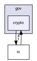 gov/crypto