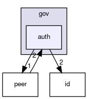 gov/auth