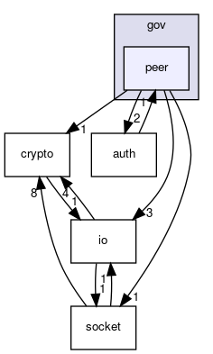 gov/peer
