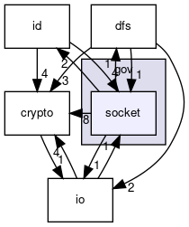 gov/socket