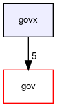 govx