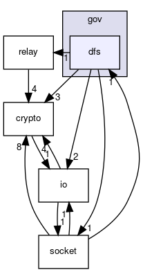 gov/dfs
