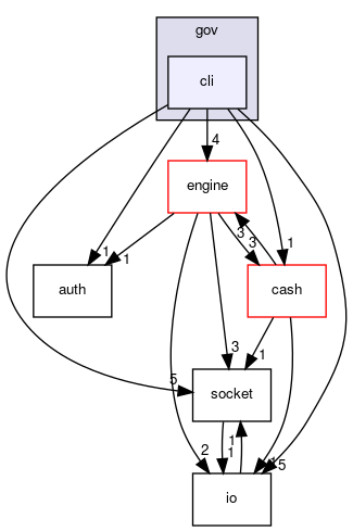 gov/cli